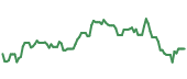 The price history of CARG ninety days following the congressional trade.