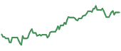 The price history of CARG ninety days following the congressional trade.