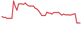 The price history of CARM following the congressional trade. The price history of CARM following the congressional trade.