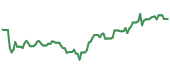 The price history of CART ninety days following the congressional trade. The price history of CART ninety days following the congressional trade.