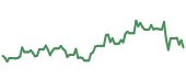 The price history of CART following the congressional trade. The price history of CART following the congressional trade.
