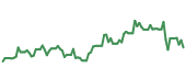 The price history of CART following the congressional trade. The price history of CART following the congressional trade.