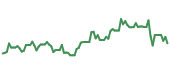 The price history of CART following the congressional trade. The price history of CART following the congressional trade.