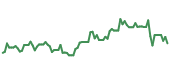The price history of CART following the congressional trade. The price history of CART following the congressional trade.
