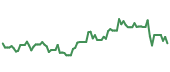 The price history of CART following the congressional trade. The price history of CART following the congressional trade.