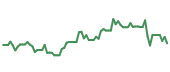 The price history of CART following the congressional trade. The price history of CART following the congressional trade.
