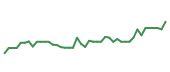 The price history of CART following the congressional trade. The price history of CART following the congressional trade.