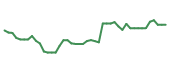The price history of CART following the congressional trade. The price history of CART following the congressional trade.