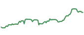 The price history of CASY ninety days following the congressional trade. The price history of CASY ninety days following the congressional trade.