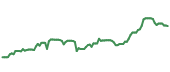 The price history of CASY ninety days following the congressional trade. The price history of CASY ninety days following the congressional trade.
