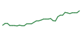 The price history of CASY following the congressional trade. The price history of CASY following the congressional trade.