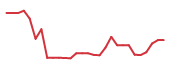 The price history of CBIO in the last 30 days The price history of CBIO in the last 30 days