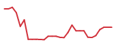 The price history of CBIO in the last 30 days The price history of CBIO in the last 30 days