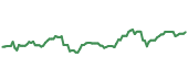 The price history of CBOE ninety days following the congressional trade. The price history of CBOE ninety days following the congressional trade.