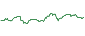 The price history of CBOE ninety days following the congressional trade. The price history of CBOE ninety days following the congressional trade.
