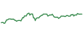 The price history of CBOE ninety days following the congressional trade. The price history of CBOE ninety days following the congressional trade.
