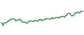 The price history of CBOE ninety days following the congressional trade. The price history of CBOE ninety days following the congressional trade.