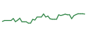 The price history of CBRL following the congressional trade. The price history of CBRL following the congressional trade.