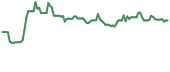 The price history of CCLD ninety days following the congressional trade.