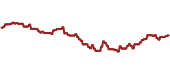 The price history of CDL ninety days following the congressional trade.