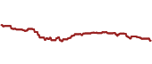 The price history of CDL ninety days following the congressional trade.