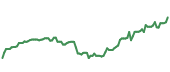 The price history of CDNS ninety days following the congressional trade.