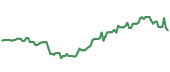 The price history of CDNS ninety days following the congressional trade.