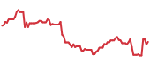 The price history of CDNS following the congressional trade. The price history of CDNS following the congressional trade.
