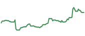 The price history of CDNS ninety days following the congressional trade. The price history of CDNS ninety days following the congressional trade.