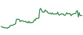 The price history of CDNS following the congressional trade. The price history of CDNS following the congressional trade.