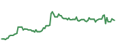 The price history of CDNS following the congressional trade. The price history of CDNS following the congressional trade.