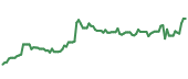 The price history of CDNS following the congressional trade. The price history of CDNS following the congressional trade.