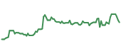 The price history of CDNS following the congressional trade. The price history of CDNS following the congressional trade.