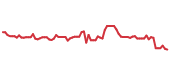 The price history of CDNS following the congressional trade. The price history of CDNS following the congressional trade.
