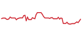 The price history of CDNS following the congressional trade. The price history of CDNS following the congressional trade.