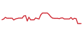 The price history of CDNS following the congressional trade. The price history of CDNS following the congressional trade.