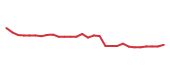 The price history of CDNS following the congressional trade. The price history of CDNS following the congressional trade.