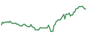 The price history of CDNS following the congressional trade. The price history of CDNS following the congressional trade.