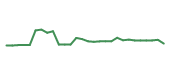 The price history of CDNS following the congressional trade. The price history of CDNS following the congressional trade.