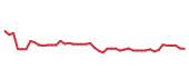 The price history of CDNS following the congressional trade. The price history of CDNS following the congressional trade.