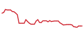 The price history of CDNS following the congressional trade. The price history of CDNS following the congressional trade.