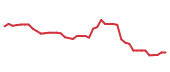The price history of CDNS following the congressional trade. The price history of CDNS following the congressional trade.