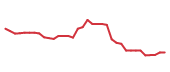 The price history of CDNS following the congressional trade. The price history of CDNS following the congressional trade.