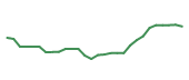 The price history of CDNS following the congressional trade. The price history of CDNS following the congressional trade.