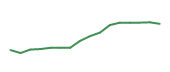 The price history of CDNS following the congressional trade. The price history of CDNS following the congressional trade.