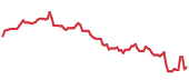 The price history of CDW following the congressional trade. The price history of CDW following the congressional trade.