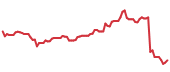 The price history of CDW following the congressional trade. The price history of CDW following the congressional trade.