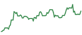 The price history of CDW following the congressional trade. The price history of CDW following the congressional trade.