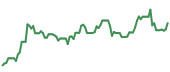 The price history of CDW following the congressional trade. The price history of CDW following the congressional trade.