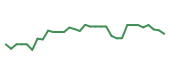 The price history of CDW following the congressional trade. The price history of CDW following the congressional trade.